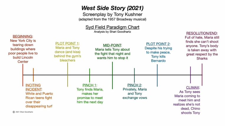 West Side Story 2021 Animated Paradigm with iMovie Soundtrack.mp4 snapshot 00.00 2023.04.29 02.36.11 - West Side Story (2021) Animated Paradigm with iMovie Soundtrack