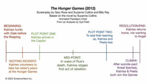 9 The Hunger Games 2012 Animated Paradigm Chart MP4 Master 1280X720.mp4 snapshot 00.00 2023.08.05 02.48.15 300x169 - 9 - The Hunger Games (2012) Animated Paradigm Chart-MP4 Master 1280X720.mp4_snapshot_00.00_[2023.08.05_02.48.15]