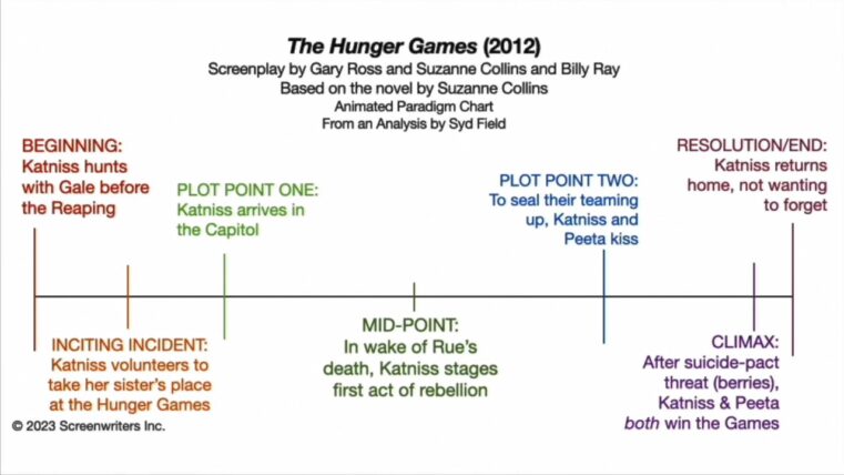 First Edition Criteria and Points to identify The Hunger Games by